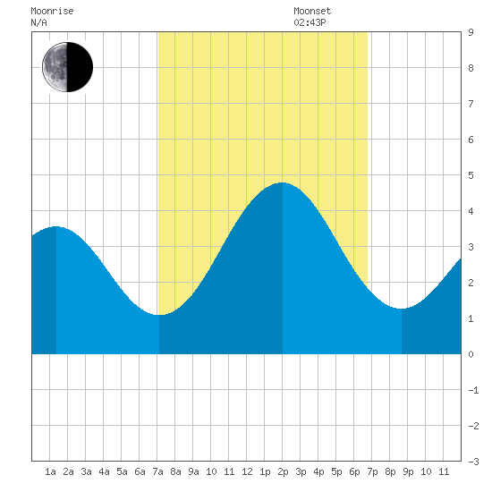 Ocean City Beach tide chart for Friday, October 6, 2023