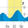 Ocean City Beach tide chart for Saturday, October 7, 2023