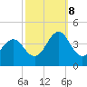 Ocean City Beach tide chart for Sunday, October 8, 2023