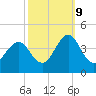 Ocean City Beach tide chart for Monday, October 9, 2023