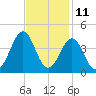 Ocean City Beach tide chart for Saturday, November 11, 2023