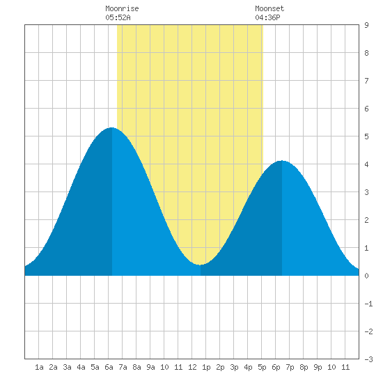 Ocean City Beach tide chart for Sunday, November 12, 2023