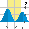Ocean City Beach tide chart for Sunday, November 12, 2023