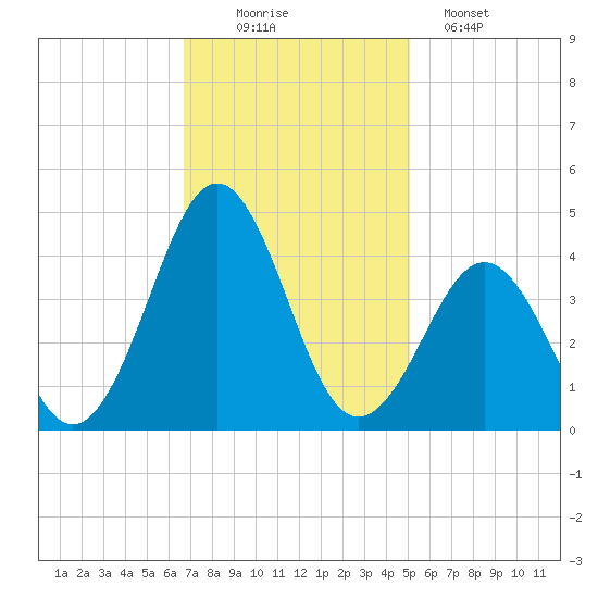 Ocean City Beach tide chart for Wednesday, November 15, 2023