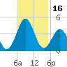Ocean City Beach tide chart for Thursday, November 16, 2023