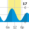 Ocean City Beach tide chart for Friday, November 17, 2023
