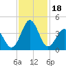Ocean City Beach tide chart for Saturday, November 18, 2023