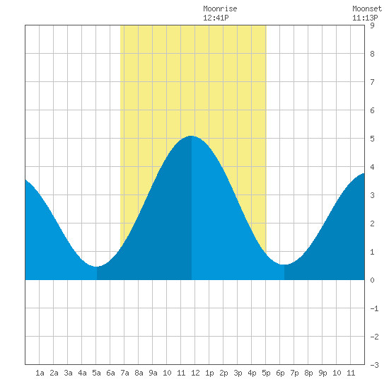 Ocean City Beach tide chart for Sunday, November 19, 2023