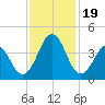 Ocean City Beach tide chart for Sunday, November 19, 2023