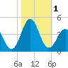 Ocean City Beach tide chart for Wednesday, November 1, 2023