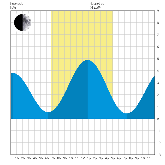 Ocean City Beach tide chart for Monday, November 20, 2023