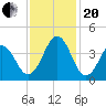 Ocean City Beach tide chart for Monday, November 20, 2023
