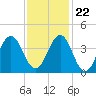 Ocean City Beach tide chart for Wednesday, November 22, 2023