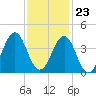 Ocean City Beach tide chart for Thursday, November 23, 2023
