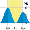 Ocean City Beach tide chart for Sunday, November 26, 2023