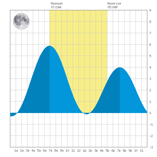 Ocean City Beach tide chart for Monday, November 27, 2023