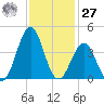 Ocean City Beach tide chart for Monday, November 27, 2023