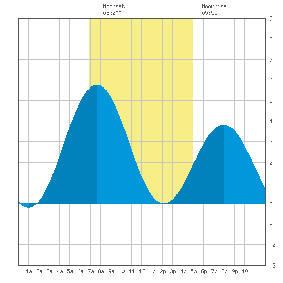 Ocean City Beach tide chart for Tuesday, November 28, 2023