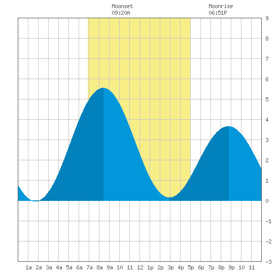 Ocean City Beach tide chart for Wednesday, November 29, 2023