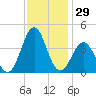 Ocean City Beach tide chart for Wednesday, November 29, 2023