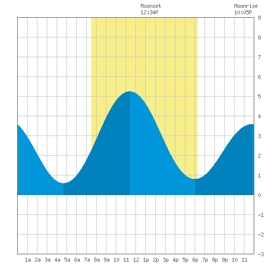 Ocean City Beach tide chart for Thursday, November 2, 2023