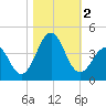 Ocean City Beach tide chart for Thursday, November 2, 2023