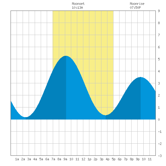 Ocean City Beach tide chart for Thursday, November 30, 2023