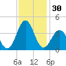 Ocean City Beach tide chart for Thursday, November 30, 2023