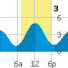 Ocean City Beach tide chart for Friday, November 3, 2023