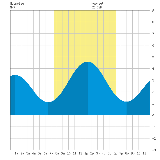 Ocean City Beach tide chart for Saturday, November 4, 2023