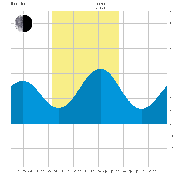 Ocean City Beach tide chart for Sunday, November 5, 2023