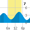 Ocean City Beach tide chart for Tuesday, November 7, 2023