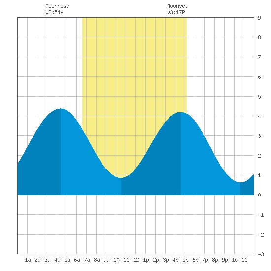 Ocean City Beach tide chart for Thursday, November 9, 2023
