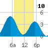 Ocean City Beach tide chart for Sunday, December 10, 2023
