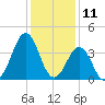 Ocean City Beach tide chart for Monday, December 11, 2023