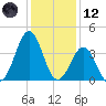 Ocean City Beach tide chart for Tuesday, December 12, 2023
