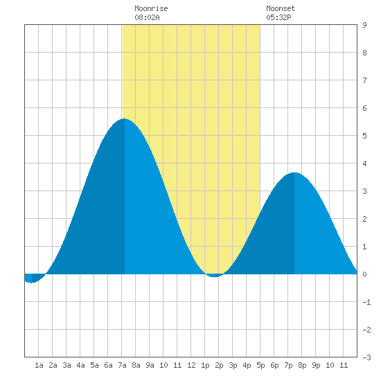 Ocean City Beach tide chart for Wednesday, December 13, 2023
