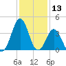 Ocean City Beach tide chart for Wednesday, December 13, 2023