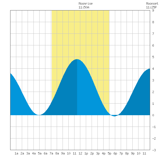 Ocean City Beach tide chart for Monday, December 18, 2023