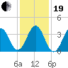 Ocean City Beach tide chart for Tuesday, December 19, 2023