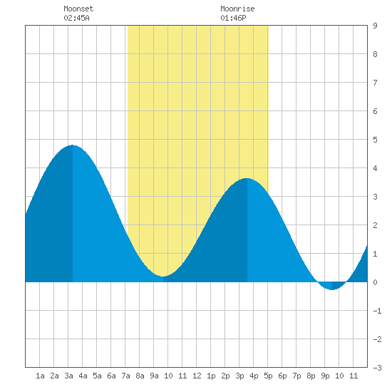 Ocean City Beach tide chart for Friday, December 22, 2023
