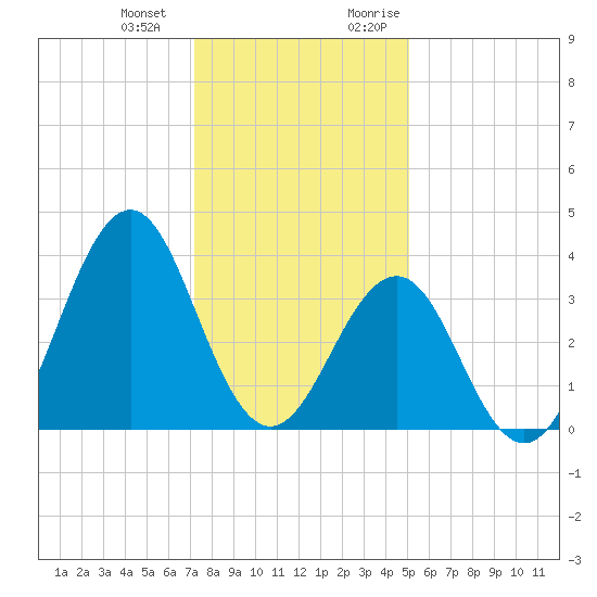Ocean City Beach tide chart for Saturday, December 23, 2023