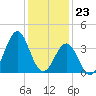 Ocean City Beach tide chart for Saturday, December 23, 2023