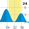 Ocean City Beach tide chart for Sunday, December 24, 2023