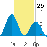 Ocean City Beach tide chart for Monday, December 25, 2023