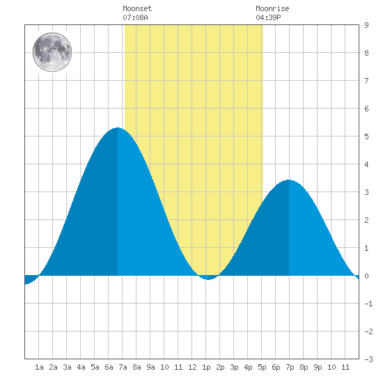 Ocean City Beach tide chart for Tuesday, December 26, 2023