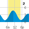 Ocean City Beach tide chart for Saturday, December 2, 2023