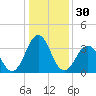 Ocean City Beach tide chart for Saturday, December 30, 2023