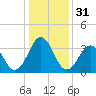 Ocean City Beach tide chart for Sunday, December 31, 2023