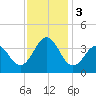 Ocean City Beach tide chart for Sunday, December 3, 2023